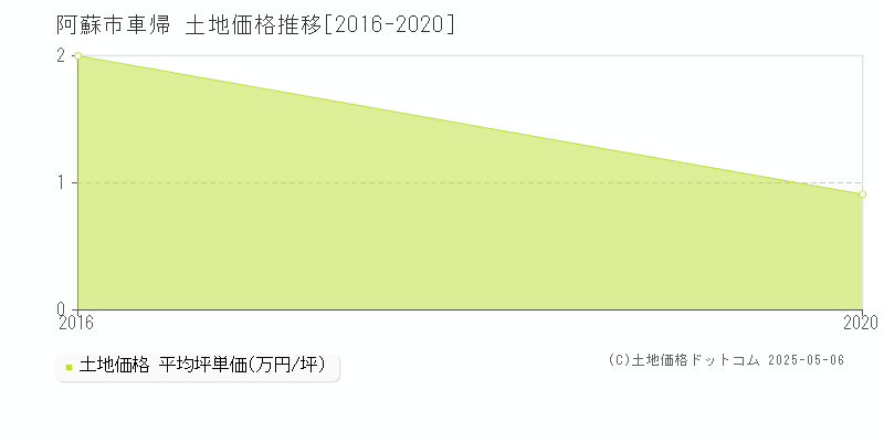 阿蘇市車帰の土地価格推移グラフ 