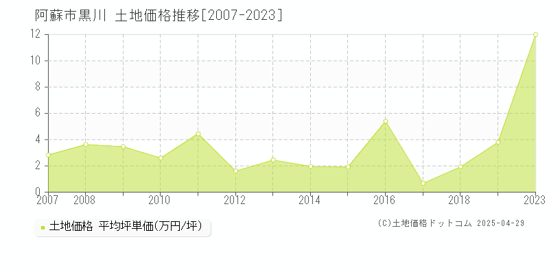 阿蘇市黒川の土地価格推移グラフ 