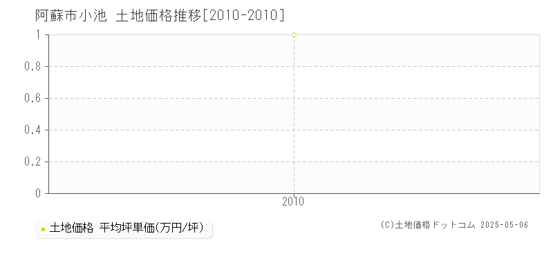 小池(阿蘇市)の土地価格推移グラフ(坪単価)[2010-2010年]
