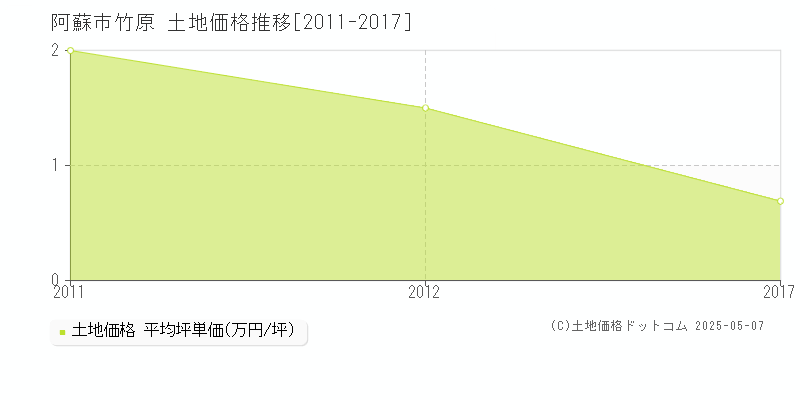 阿蘇市竹原の土地価格推移グラフ 