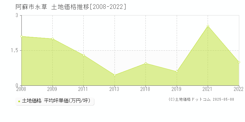 永草(阿蘇市)の土地価格推移グラフ(坪単価)[2008-2022年]