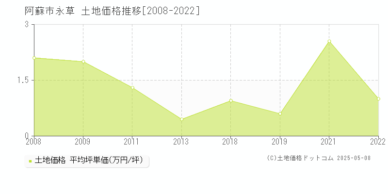 阿蘇市永草の土地価格推移グラフ 