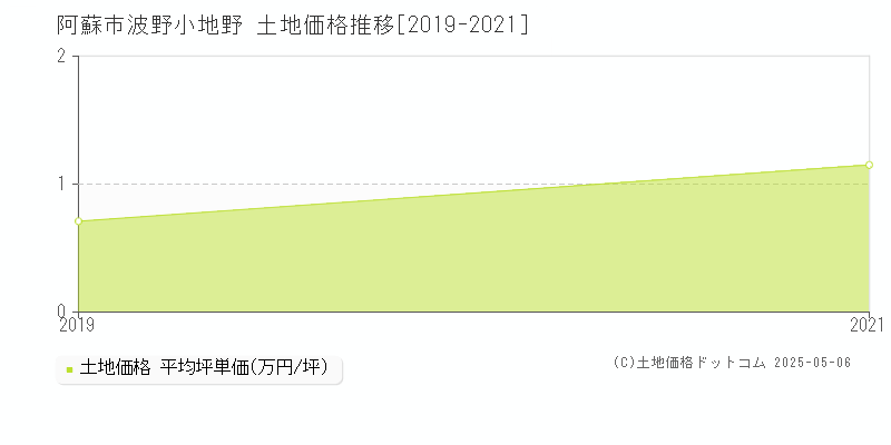 阿蘇市波野小地野の土地価格推移グラフ 