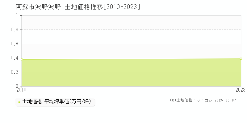 波野波野(阿蘇市)の土地価格推移グラフ(坪単価)[2010-2023年]