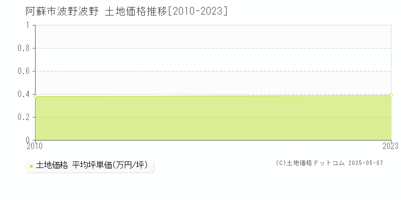 阿蘇市波野波野の土地価格推移グラフ 