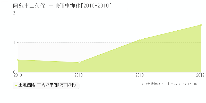 三久保(阿蘇市)の土地価格推移グラフ(坪単価)[2010-2019年]