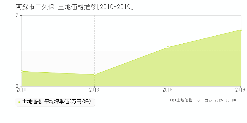 阿蘇市三久保の土地価格推移グラフ 