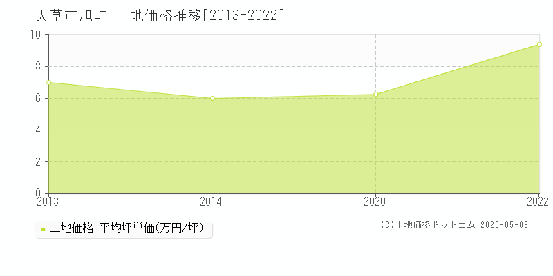 旭町(天草市)の土地価格推移グラフ(坪単価)[2013-2022年]