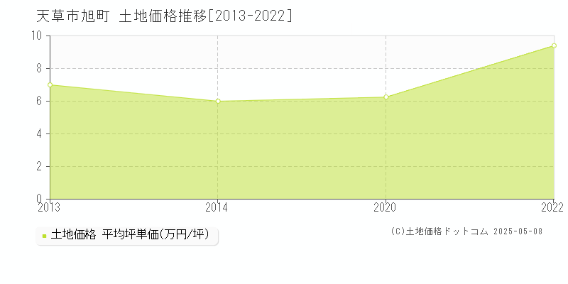 天草市旭町の土地価格推移グラフ 