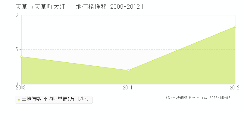 天草町大江(天草市)の土地価格推移グラフ(坪単価)[2009-2012年]