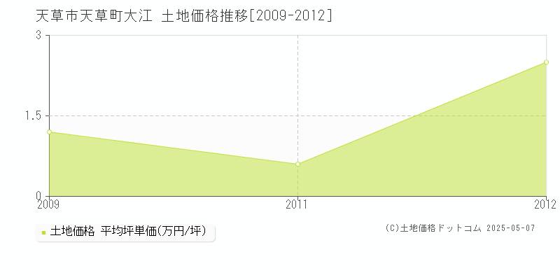 天草市天草町大江の土地価格推移グラフ 