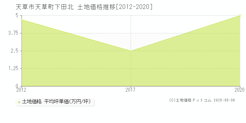 天草町下田北(天草市)の土地価格推移グラフ(坪単価)[2012-2020年]