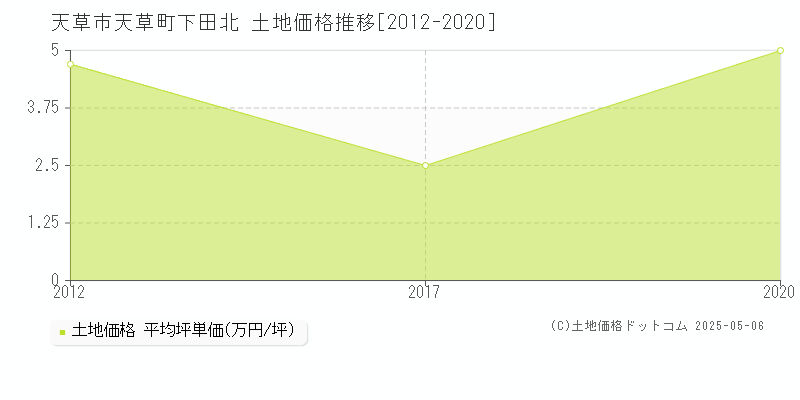 天草市天草町下田北の土地価格推移グラフ 