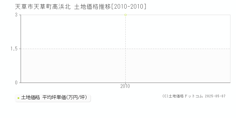 天草町高浜北(天草市)の土地価格推移グラフ(坪単価)[2010-2010年]
