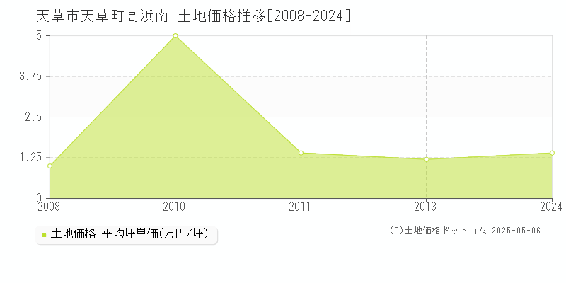 天草町高浜南(天草市)の土地価格推移グラフ(坪単価)[2008-2024年]