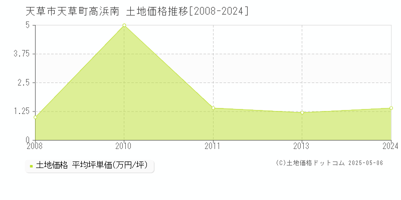 天草市天草町高浜南の土地価格推移グラフ 