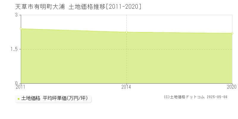有明町大浦(天草市)の土地価格推移グラフ(坪単価)[2011-2020年]