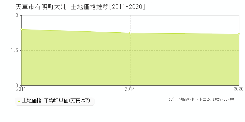 天草市有明町大浦の土地価格推移グラフ 