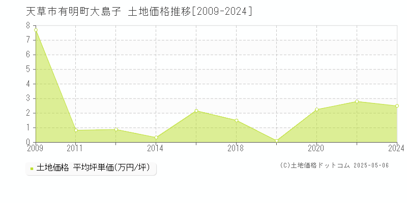 有明町大島子(天草市)の土地価格推移グラフ(坪単価)[2009-2024年]