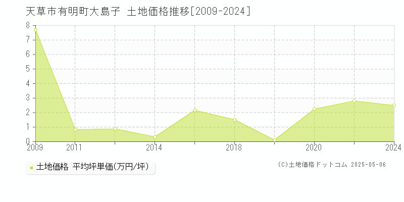 天草市有明町大島子の土地価格推移グラフ 