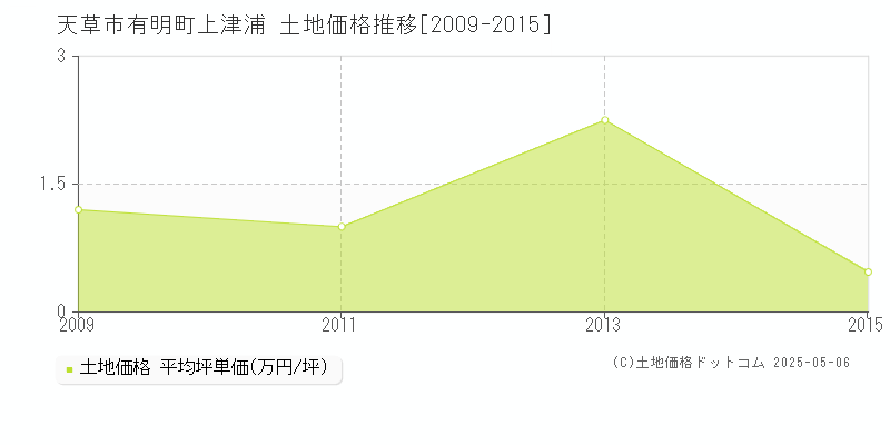有明町上津浦(天草市)の土地価格推移グラフ(坪単価)[2009-2015年]