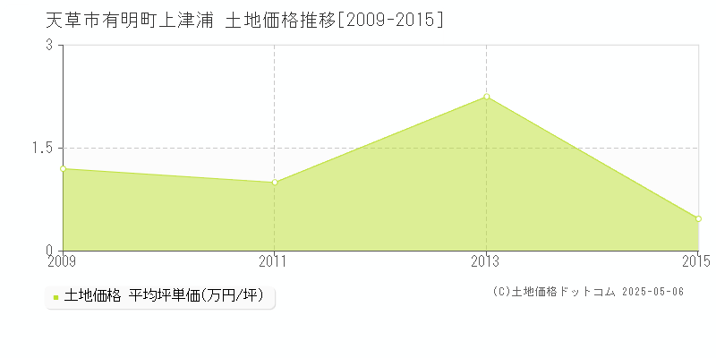 天草市有明町上津浦の土地価格推移グラフ 