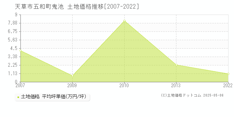 五和町鬼池(天草市)の土地価格推移グラフ(坪単価)[2007-2022年]