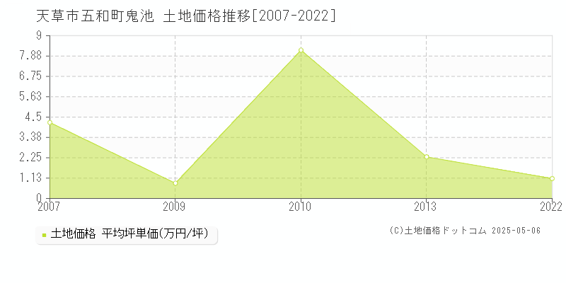 天草市五和町鬼池の土地価格推移グラフ 