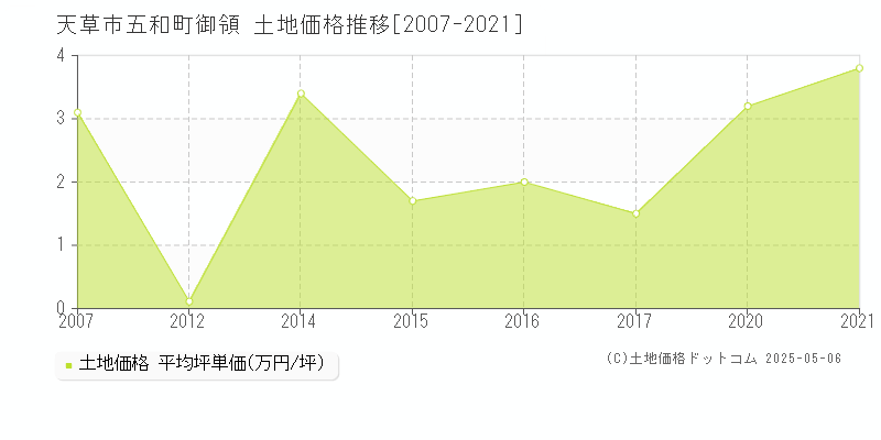 五和町御領(天草市)の土地価格推移グラフ(坪単価)[2007-2021年]