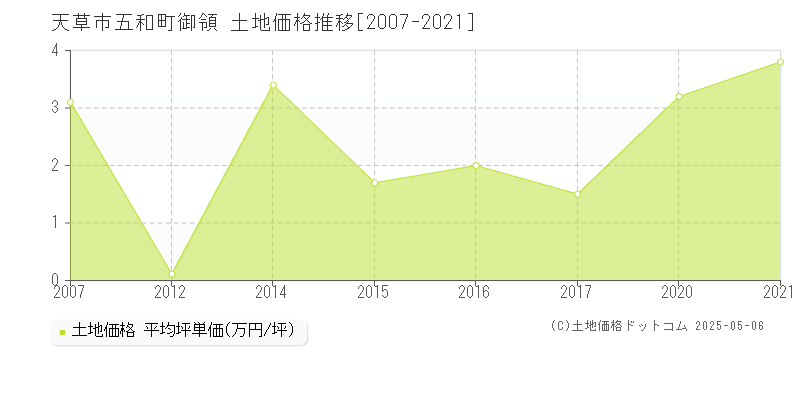 天草市五和町御領の土地価格推移グラフ 