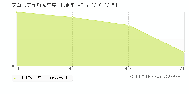 五和町城河原(天草市)の土地価格推移グラフ(坪単価)[2010-2015年]