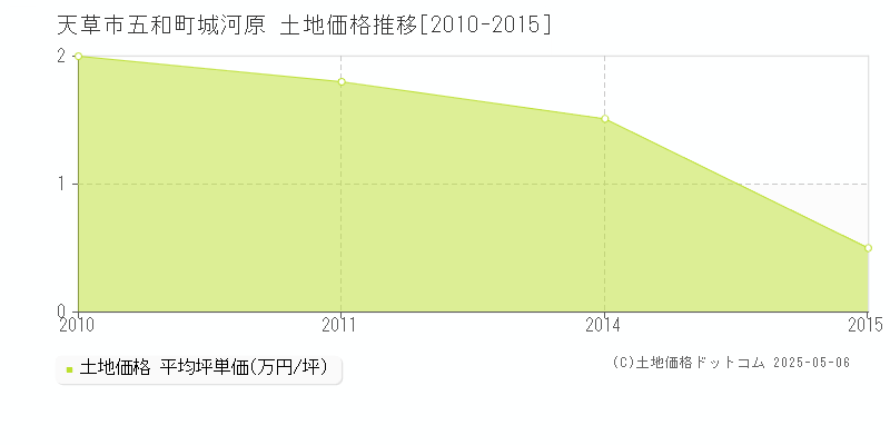 天草市五和町城河原の土地価格推移グラフ 