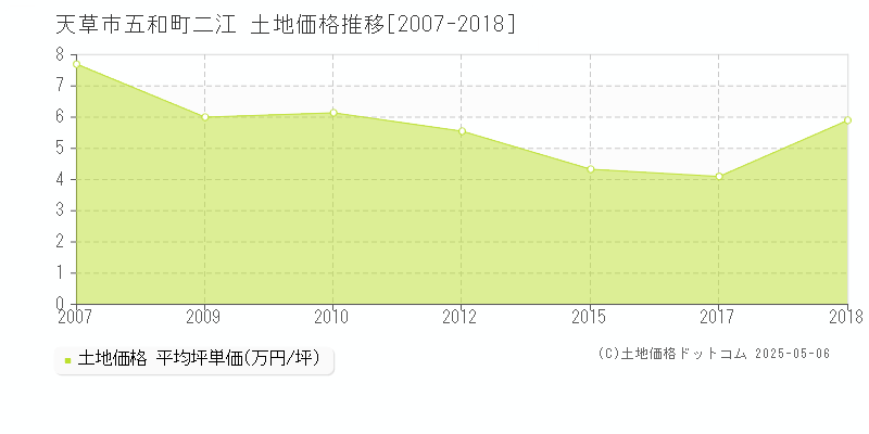 五和町二江(天草市)の土地価格推移グラフ(坪単価)[2007-2018年]