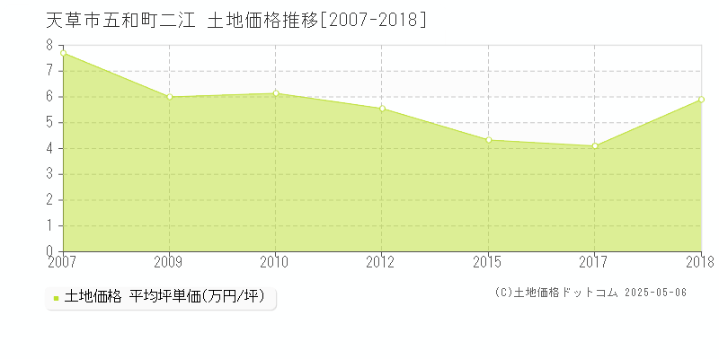 天草市五和町二江の土地価格推移グラフ 