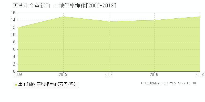 今釜新町(天草市)の土地価格推移グラフ(坪単価)[2009-2018年]