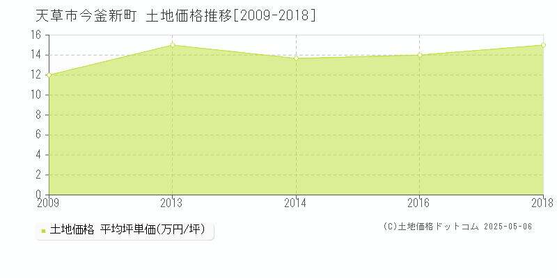 天草市今釜新町の土地価格推移グラフ 