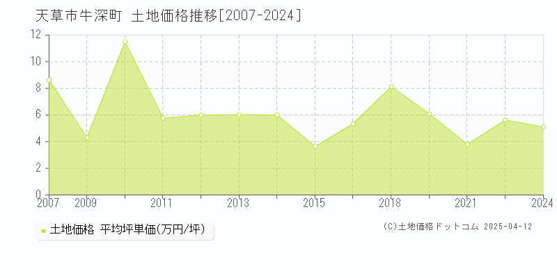 天草市牛深町の土地価格推移グラフ 