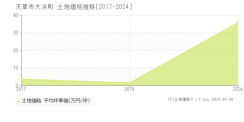 大浜町(天草市)の土地価格推移グラフ(坪単価)[2017-2024年]