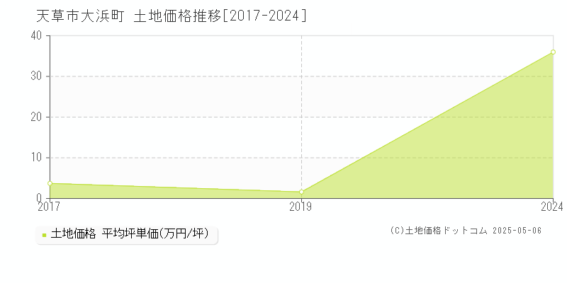 天草市大浜町の土地価格推移グラフ 