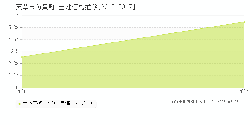 魚貫町(天草市)の土地価格推移グラフ(坪単価)[2010-2017年]