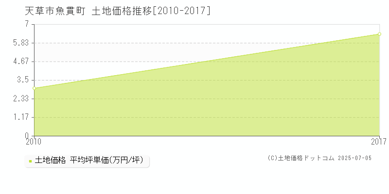 天草市魚貫町の土地価格推移グラフ 