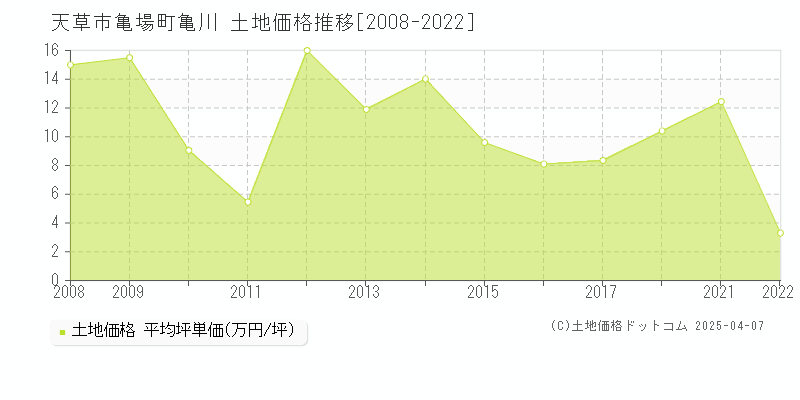 天草市亀場町亀川の土地価格推移グラフ 