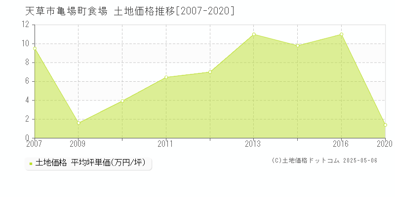亀場町食場(天草市)の土地価格推移グラフ(坪単価)[2007-2020年]