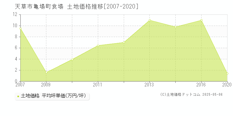 天草市亀場町食場の土地価格推移グラフ 