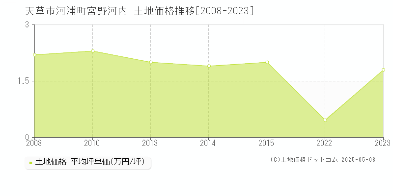 河浦町宮野河内(天草市)の土地価格推移グラフ(坪単価)[2008-2023年]