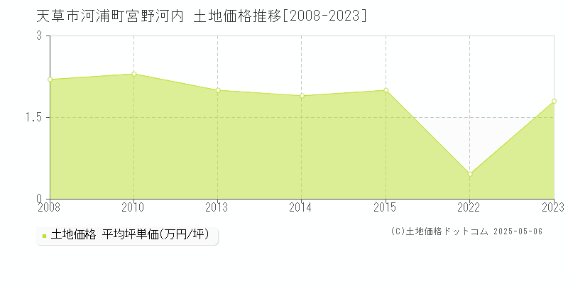 天草市河浦町宮野河内の土地価格推移グラフ 