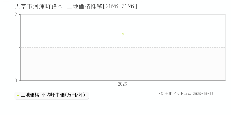 天草市河浦町路木の土地価格推移グラフ(坪単価)[2026-2026年]