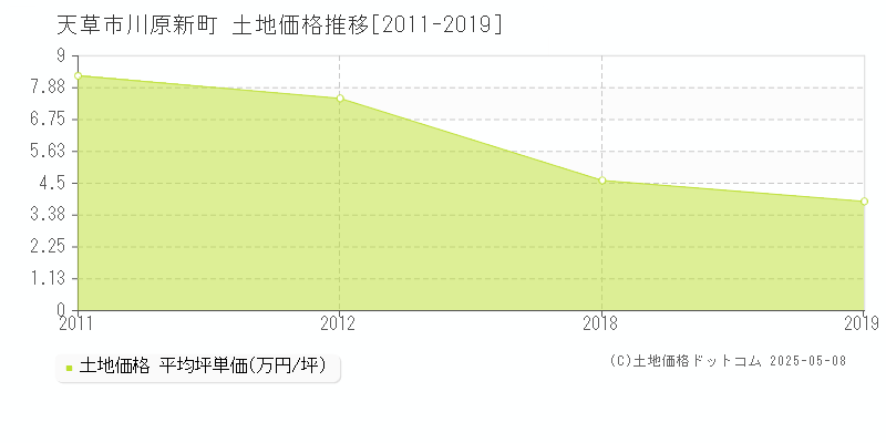 川原新町(天草市)の土地価格推移グラフ(坪単価)[2011-2019年]