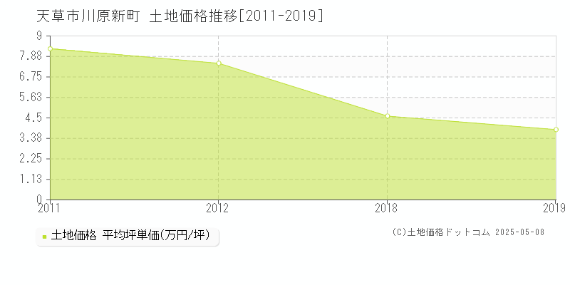 天草市川原新町の土地価格推移グラフ 