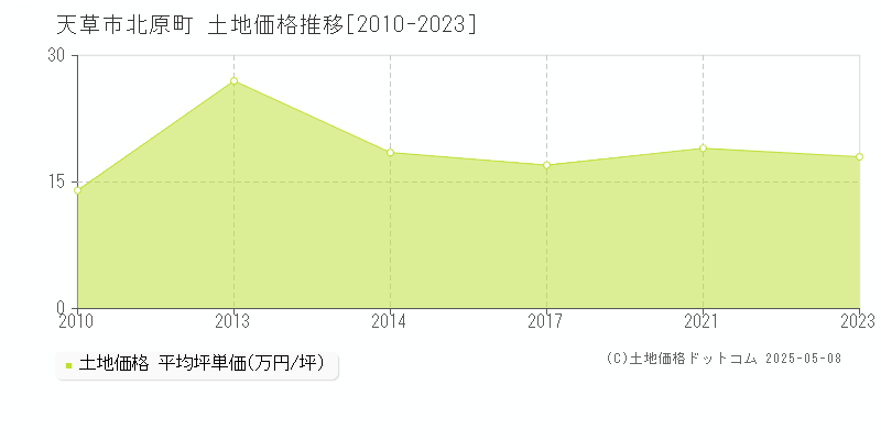 北原町(天草市)の土地価格推移グラフ(坪単価)[2010-2023年]